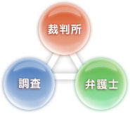 調査＋弁護士＋裁判所